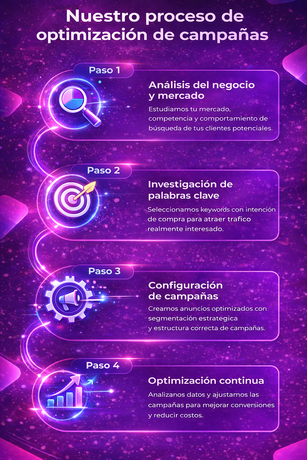 Proceso de gestión y optimización de campañas Google Ads para aumentar conversiones y ventas