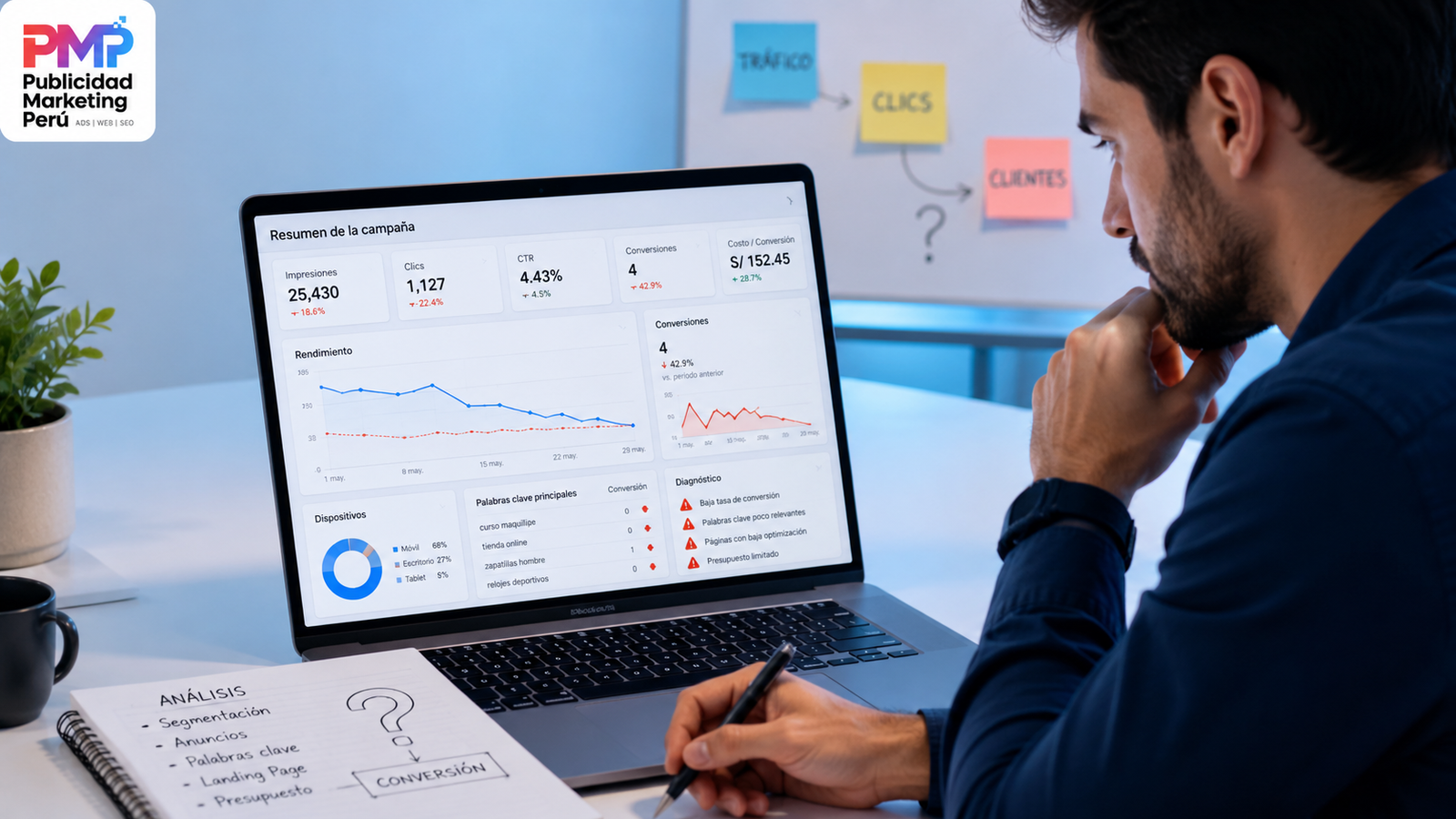 Campaña de Google Ads que no genera clientes con análisis de conversiones y presupuesto